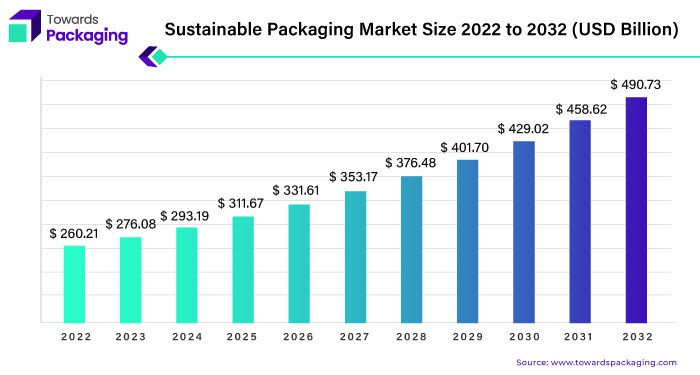 sustainable packaging sustainable packaging