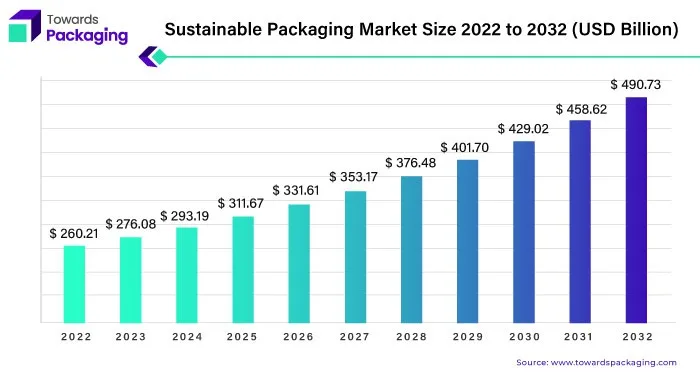 sustainable packaging sustainable packaging